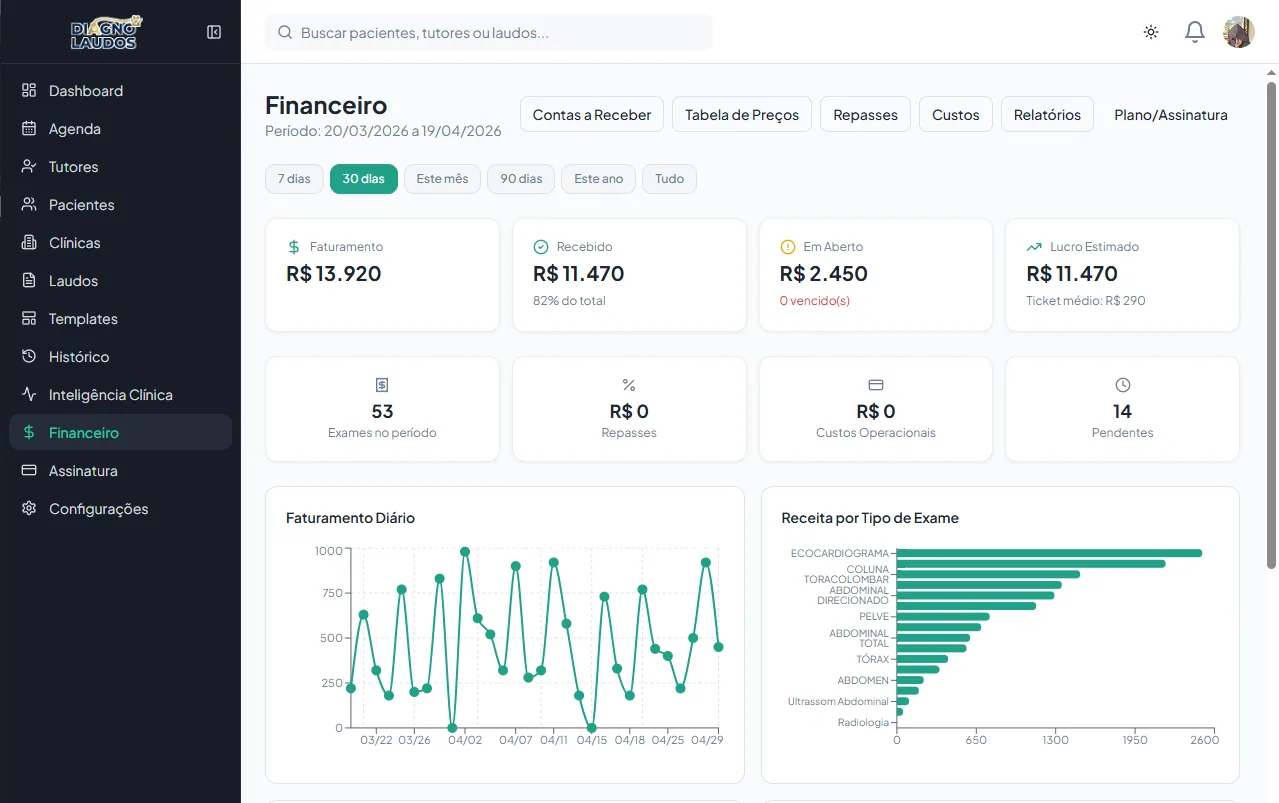 Painel financeiro do DiagnoLaudos: faturamento, recebido, em aberto e lucro estimado no período, com gráficos de faturamento diário e receita por tipo de exame